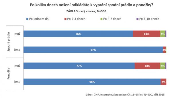 cistota pradla 1